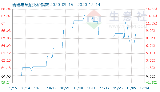 12月14日硫磺與硫酸比價指數(shù)圖