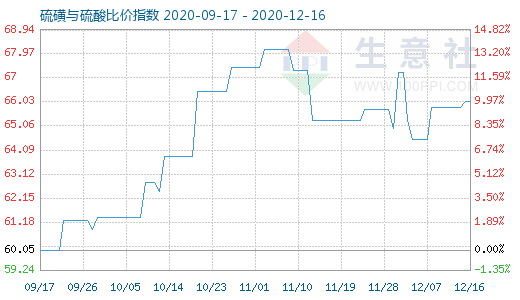 12月16日硫磺與硫酸比價指數(shù)圖