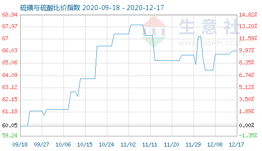 12月17日硫磺與硫酸比價(jià)指數(shù)圖