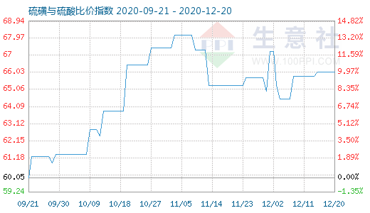 12月20日硫磺與硫酸比價(jià)指數(shù)圖