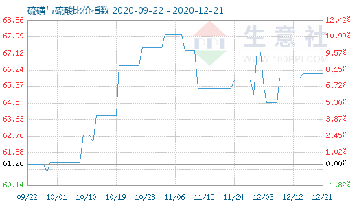 12月21日硫磺與硫酸比價(jià)指數(shù)圖