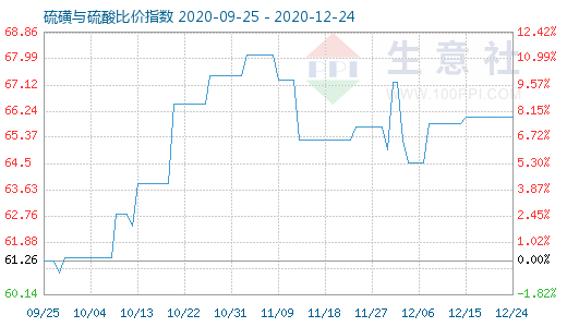 12月24日硫磺與硫酸比價(jià)指數(shù)圖