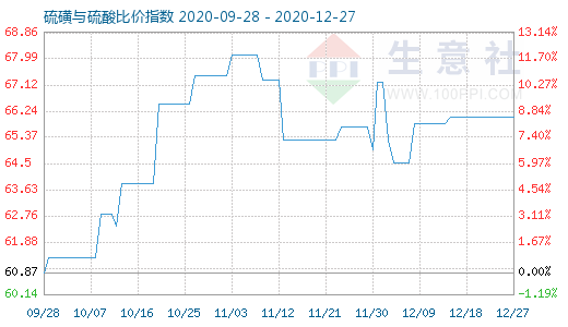 12月27日硫磺與硫酸比價(jià)指數(shù)圖