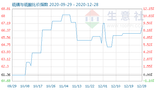 12月28日硫磺與硫酸比價(jià)指數(shù)圖