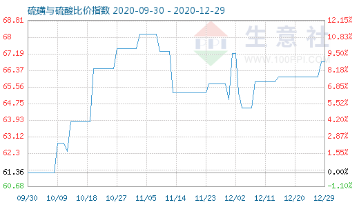 12月29日硫磺與硫酸比價指數(shù)圖