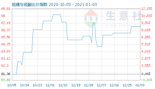 1月3日硫磺與硫酸比價指數(shù)圖