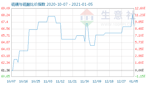 1月5日硫磺與硫酸比價(jià)指數(shù)圖