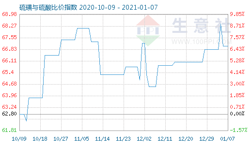 1月7日硫磺與硫酸比價(jià)指數(shù)圖