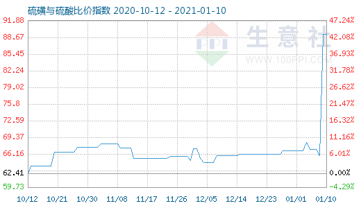 1月10日硫磺與硫酸比價(jià)指數(shù)圖