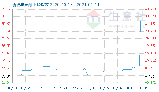 1月11日硫磺與硫酸比價指數(shù)圖