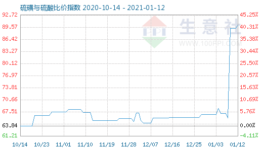 1月12日硫磺與硫酸比價(jià)指數(shù)圖