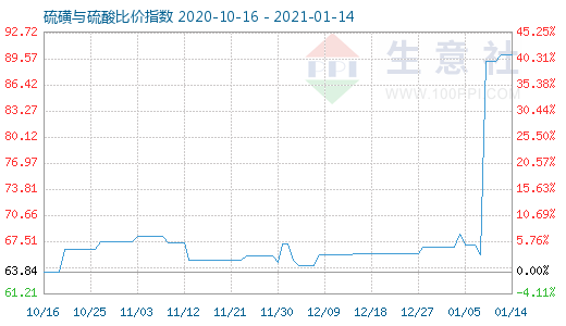 1月14日硫磺與硫酸比價指數(shù)圖