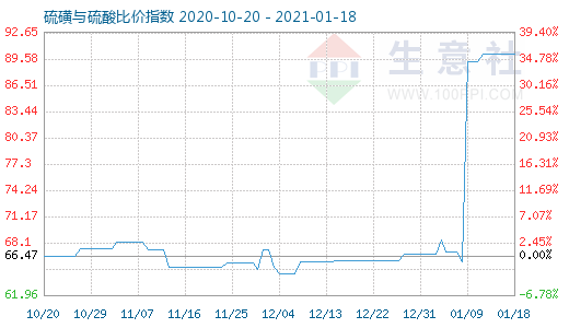 1月18日硫磺與硫酸比價(jià)指數(shù)圖