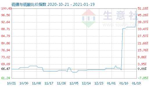 1月19日硫磺與硫酸比價指數(shù)圖