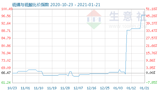 1月21日硫磺與硫酸比價指數(shù)圖