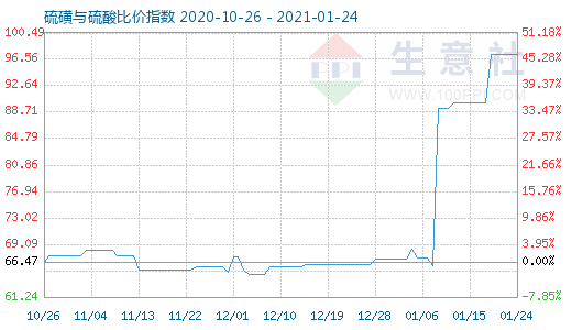 1月24日硫磺與硫酸比價(jià)指數(shù)圖