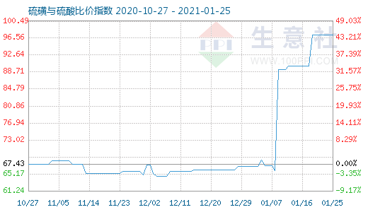 1月25日硫磺與硫酸比價指數(shù)圖