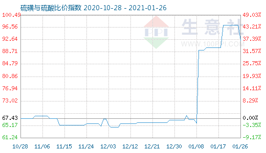 1月26日硫磺與硫酸比價(jià)指數(shù)圖