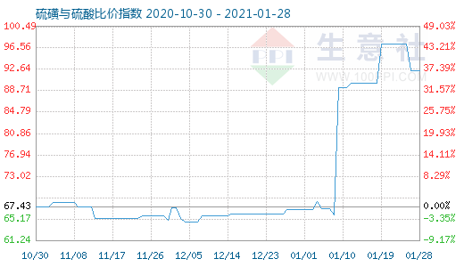 1月28日硫磺與硫酸比價(jià)指數(shù)圖