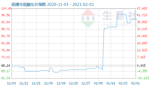 2月1日硫磺與硫酸比價(jià)指數(shù)圖