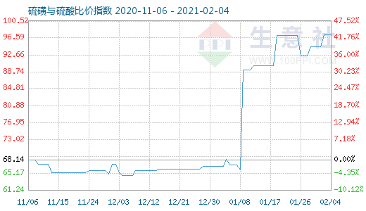 2月4日硫磺與硫酸比價(jià)指數(shù)圖