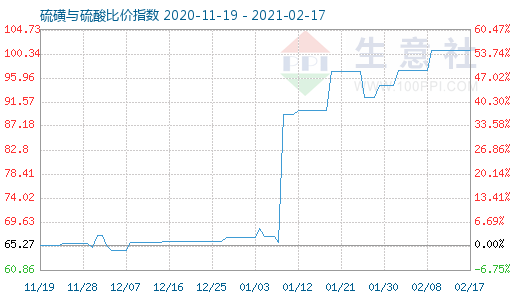 2月17日硫磺與硫酸比價指數(shù)圖