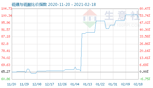 2月18日硫磺與硫酸比價(jià)指數(shù)圖