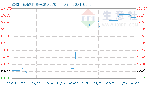 2月21日硫磺與硫酸比價指數(shù)圖