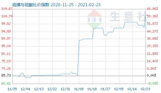 2月23日硫磺與硫酸比價指數(shù)圖