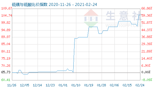 2月24日硫磺與硫酸比價指數(shù)圖