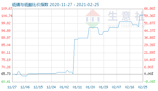 2月25日硫磺與硫酸比價指數(shù)圖