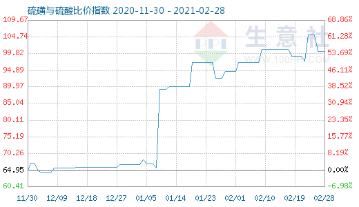 2月28日硫磺與硫酸比價(jià)指數(shù)圖