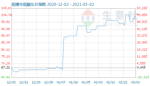 3月2日硫磺與硫酸比價指數(shù)圖