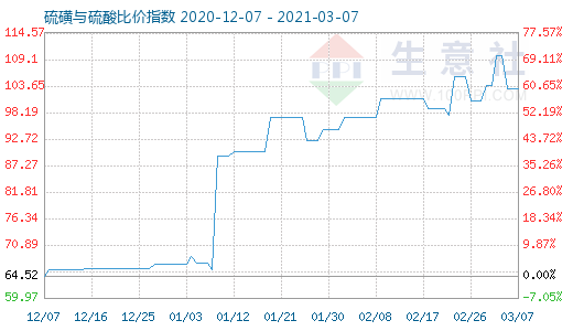 3月7日硫磺與硫酸比價(jià)指數(shù)圖