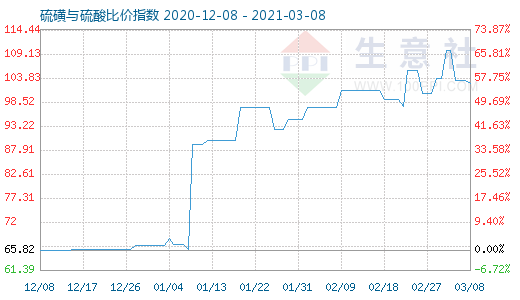 3月8日硫磺與硫酸比價指數(shù)圖