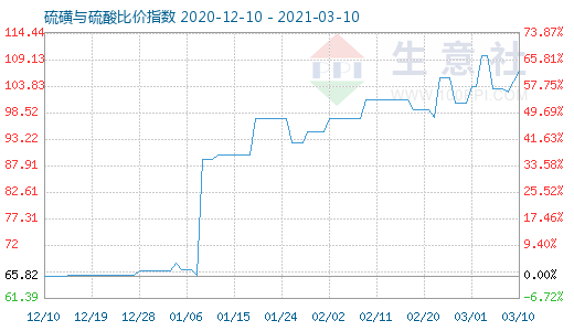 3月10日硫磺與硫酸比價(jià)指數(shù)圖