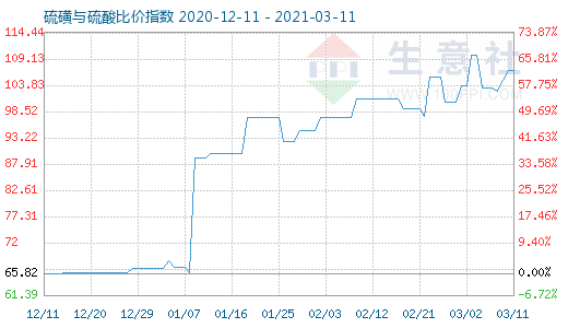 3月11日硫磺與硫酸比價指數(shù)圖