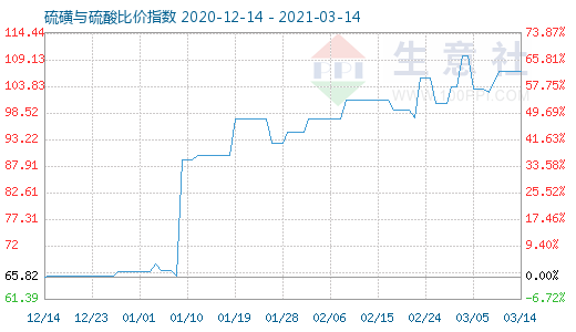 3月14日硫磺與硫酸比價指數(shù)圖