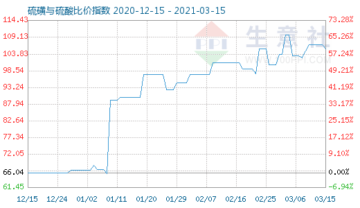 3月15日硫磺與硫酸比價指數(shù)圖