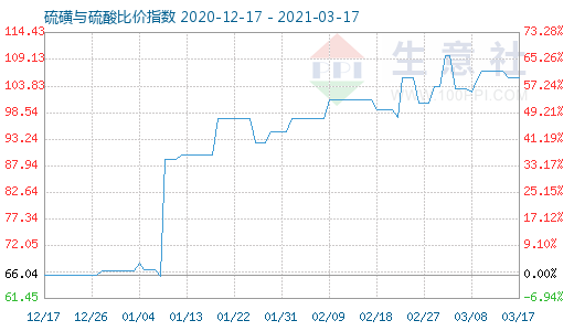 3月17日硫磺與硫酸比價指數(shù)圖