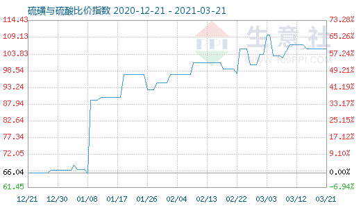 3月21日硫磺與硫酸比價(jià)指數(shù)圖