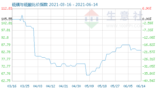 6月14日硫磺與硫酸比價(jià)指數(shù)圖