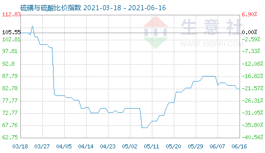 6月16日硫磺與硫酸比價指數(shù)圖