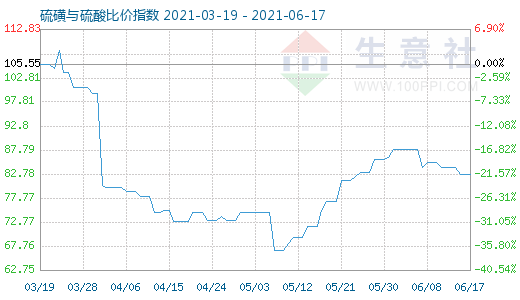 6月17日硫磺與硫酸比價(jià)指數(shù)圖