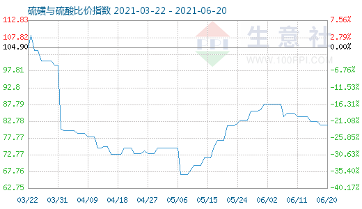 6月20日硫磺與硫酸比價指數(shù)圖