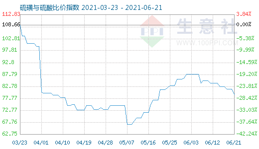 6月21日硫磺與硫酸比價指數(shù)圖