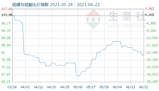 6月22日硫磺與硫酸比價(jià)指數(shù)圖