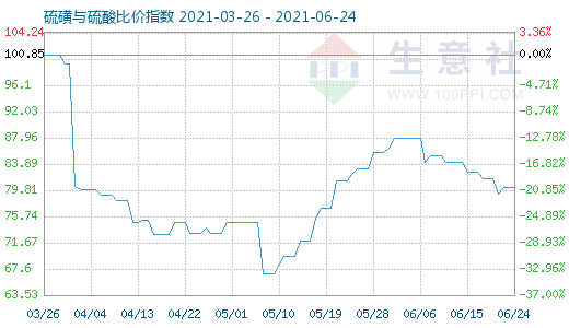 6月24日硫磺與硫酸比價指數(shù)圖