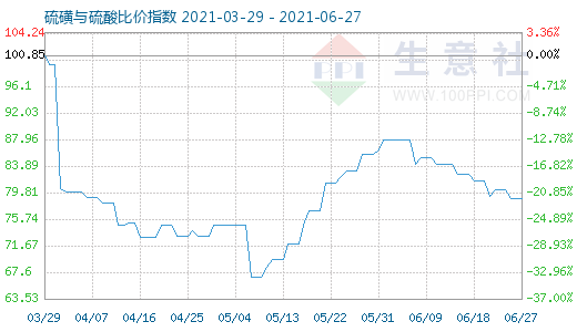 6月27日硫磺與硫酸比價指數(shù)圖