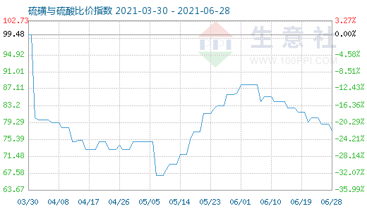 6月28日硫磺與硫酸比價指數(shù)圖